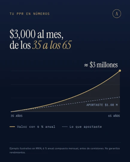 Tu PPR en números: $3,000 al mes de los 35 a los 65